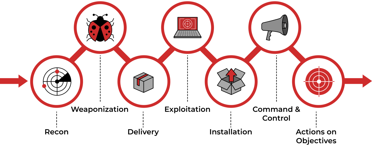 Image showcasing the seven steps of the Cyber Kill Chain.