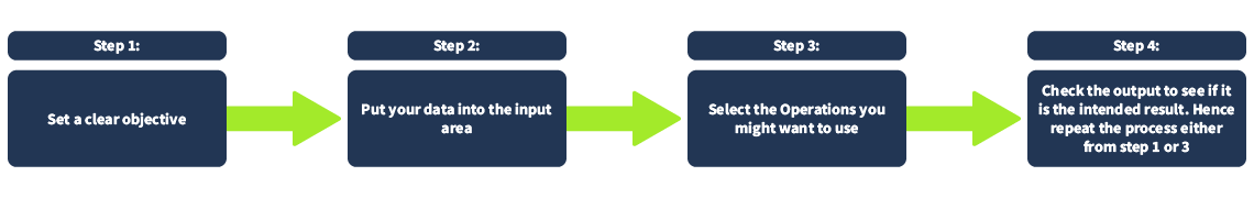 This image illustrates the thought process when using CyberChef. The first box includes setting a clear objective and answering the question What do you want to achieve? The second box includes the steps you can do with your data. The third box includes which operations you might want to use. This can be a little bit tricky if you are not familiar with the data that you have. However, there are plenty of operations that we can choose from. The last box includes determining if the output is the desired one. If not, it states to repeat the process from the first box