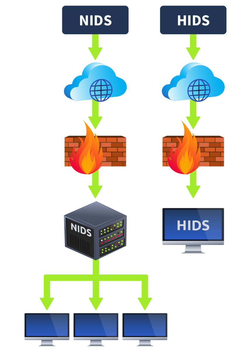 Difference between NIDS and HIDS.