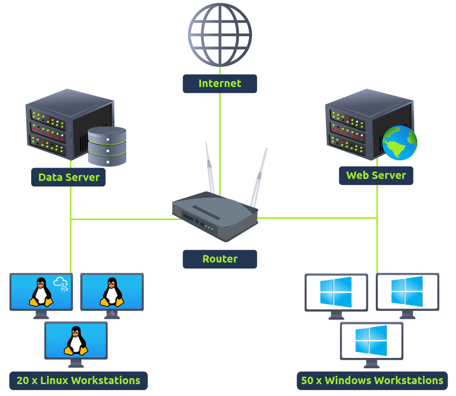 A network diagram showing multiple servers and workstations.