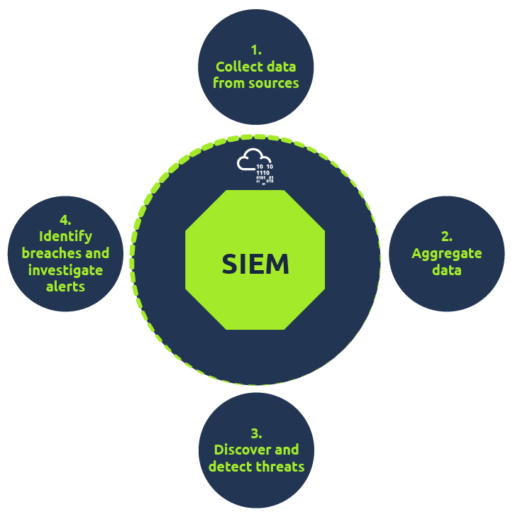 Features of SIEM solution.