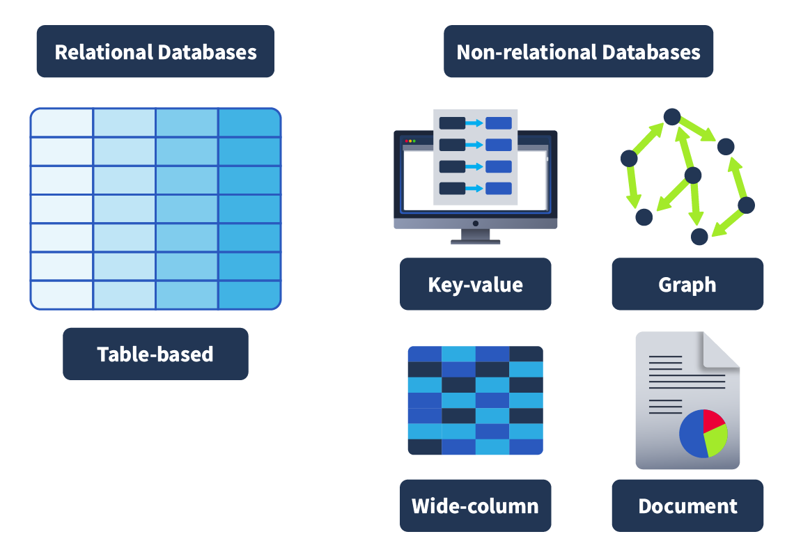 An illustration comparing relational and non-relational databases. On the left, a relational database is shown with structured tables, rows, and columns, connected by relationships between tables. On the right, a non-relational database is depicted with flexible, unstructured data stored in formats like key-value pairs, documents, or collections, with no defined relationships between data points. The relational database emphasizes structured organization and data relationships, while the non-relational database highlights flexibility and scalability for diverse data types.