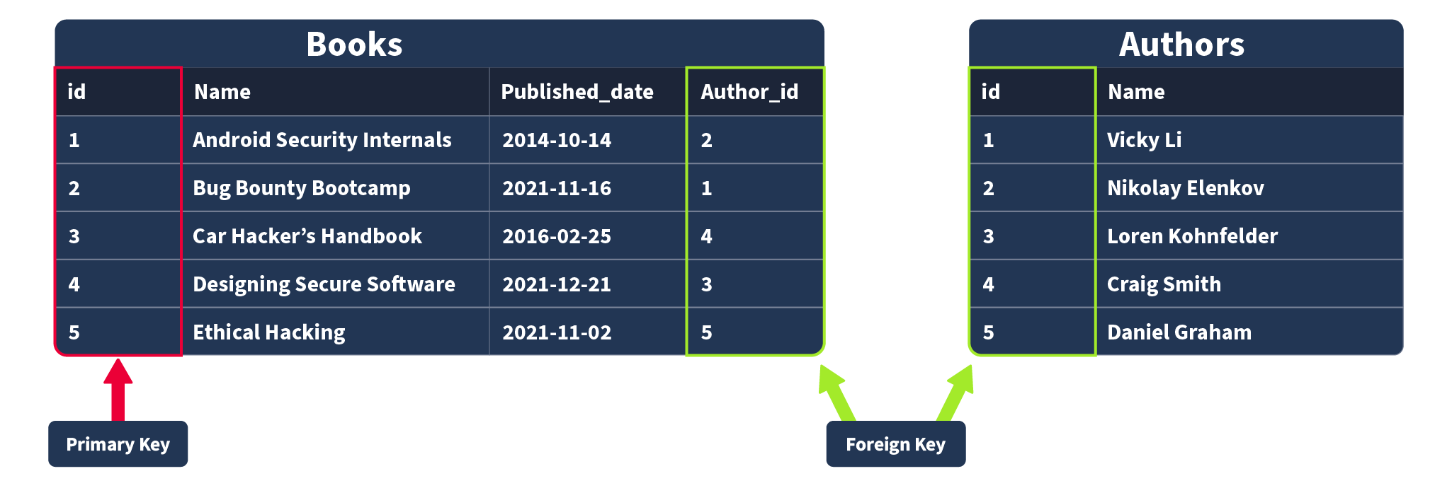 An illustration comparing a Primary Key and a Foreign Key in database tables. On the left, a table is shown with a highlighted column labeled 'Primary Key,' which uniquely identifies each record in that table. On the right, another table is displayed with a highlighted column labeled 'Foreign Key,' which references the Primary Key from the first table. Arrows connect the Foreign Key to the Primary Key, emphasizing the relationship between the two tables, where the Foreign Key enforces referential integrity by linking related data across tables.