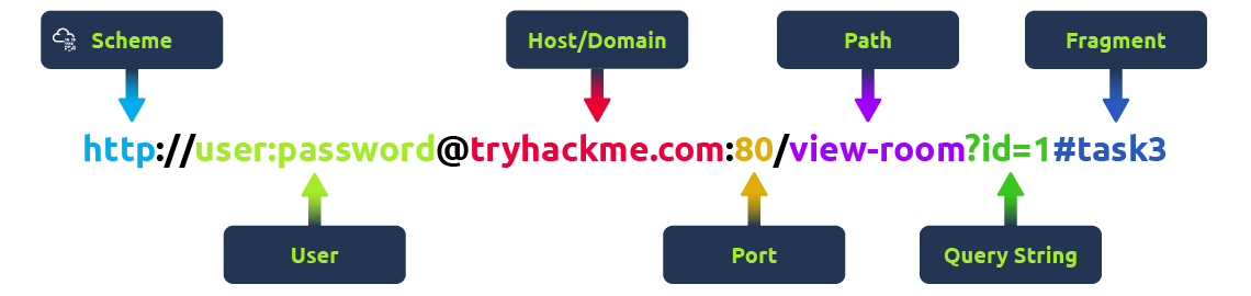 Illustration depicting the various parts of a URL, including the protocol, domain name, path, query parameters, and fragment. Each component is labeled and visually distinct, demonstrating how they work together to form a complete web address.
